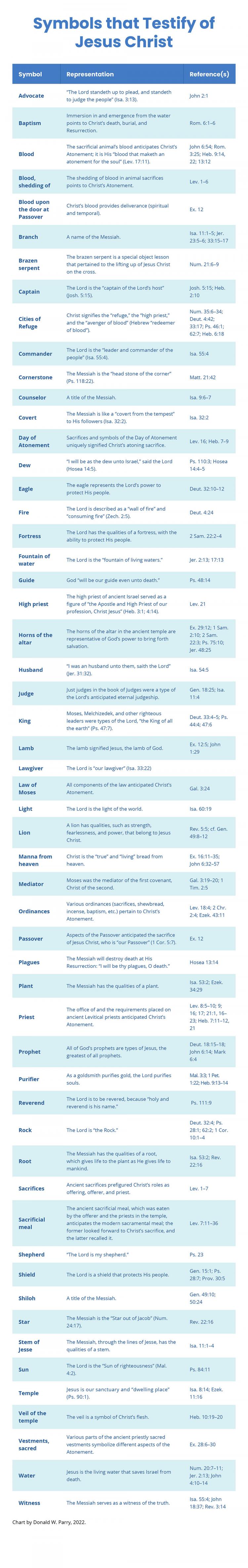 Chart by Donald W. Parry. Symbols That Testify of Jesus Christ.