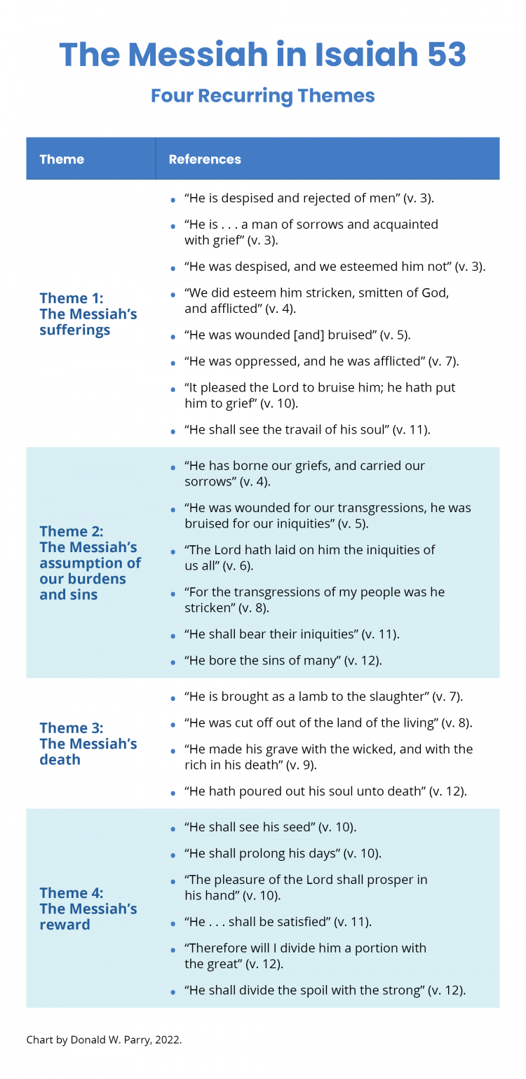 Chart by Donald W. Parry. The Messiah in Isaiah 53: Four Recurring Themes.