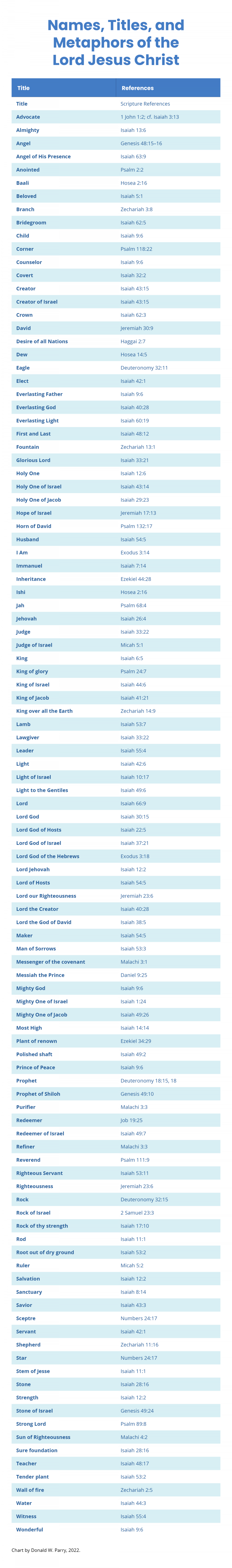 Chart by Donald W. Parry. The Names, Titles, and Metaphors of the Lord Jesus Christ.