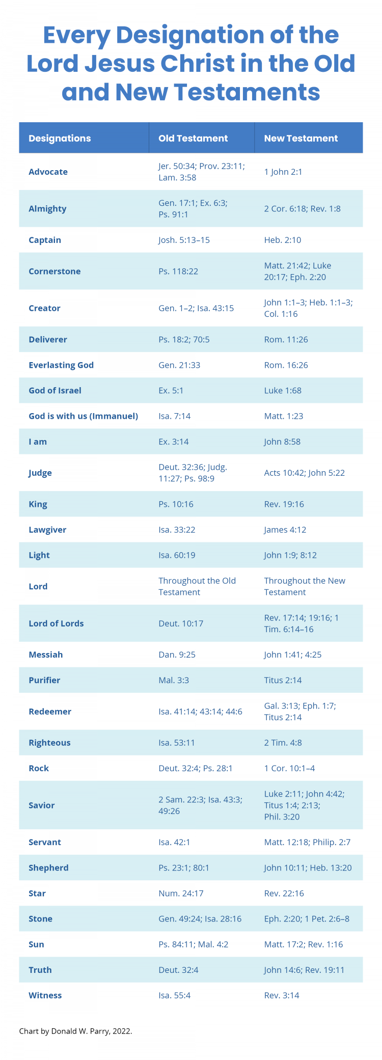 Chart by Donald W. Parry. Every Designation of the Lord Jesus Christ in the Old and New Testaments.