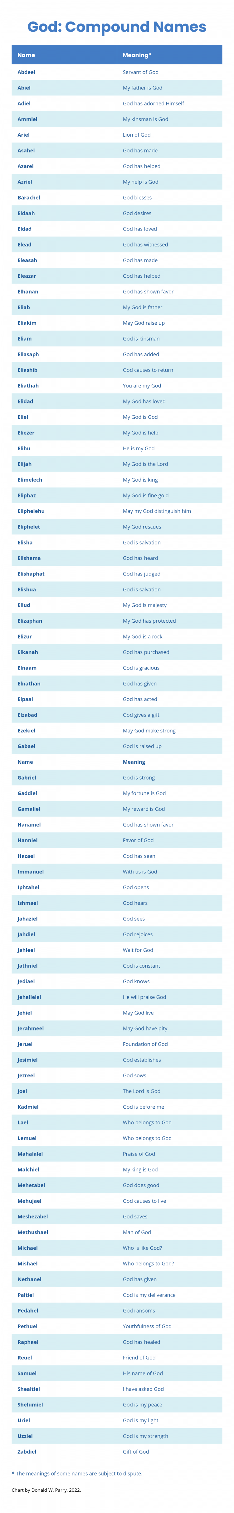 Chart by Donald W. Parry. God: Compound Names.