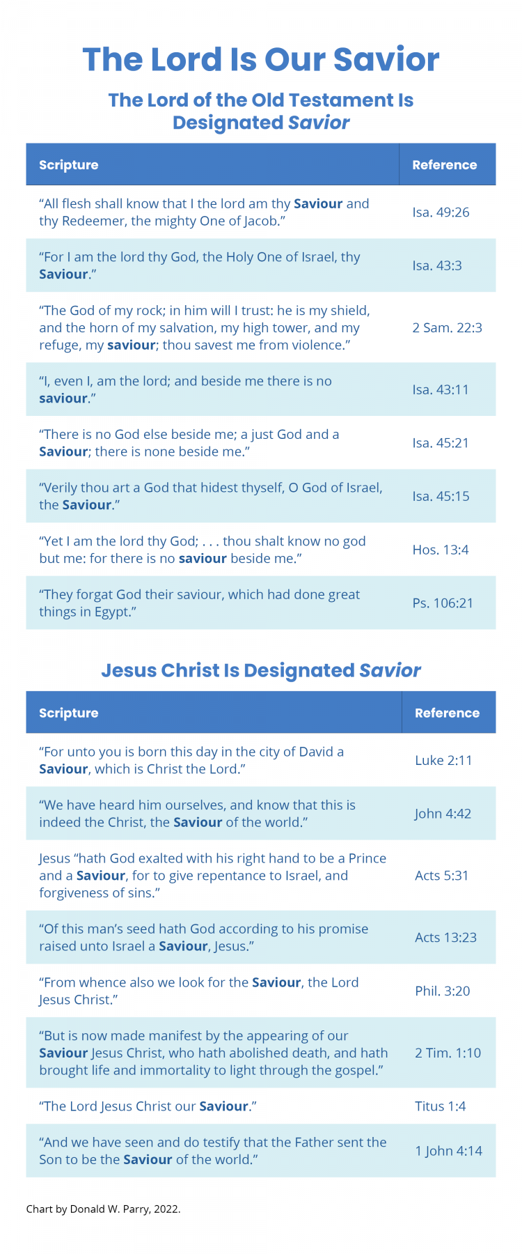 Chart by Donald W. Parry. The Lord Is Our Savior.