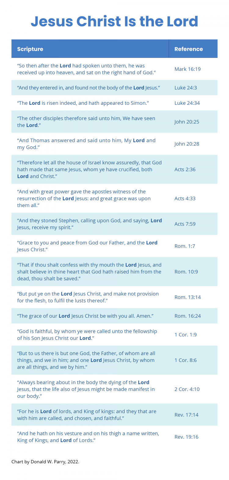Chart by Donald W. Parry. Jesus Christ Is the Lord.