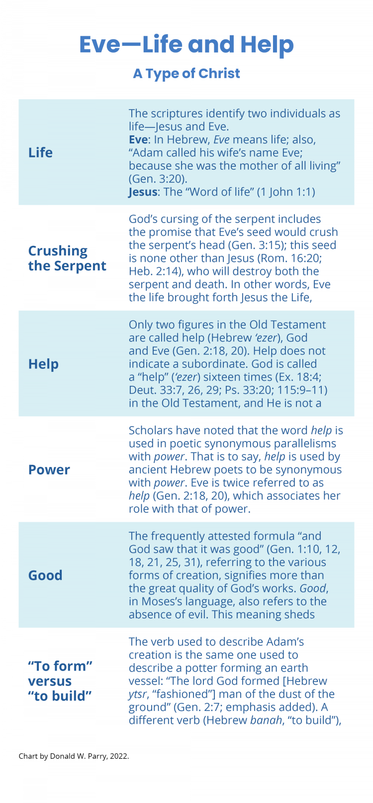 Chart by Donald W. Parry. Eve: Life and Help: A Type of Christ.
