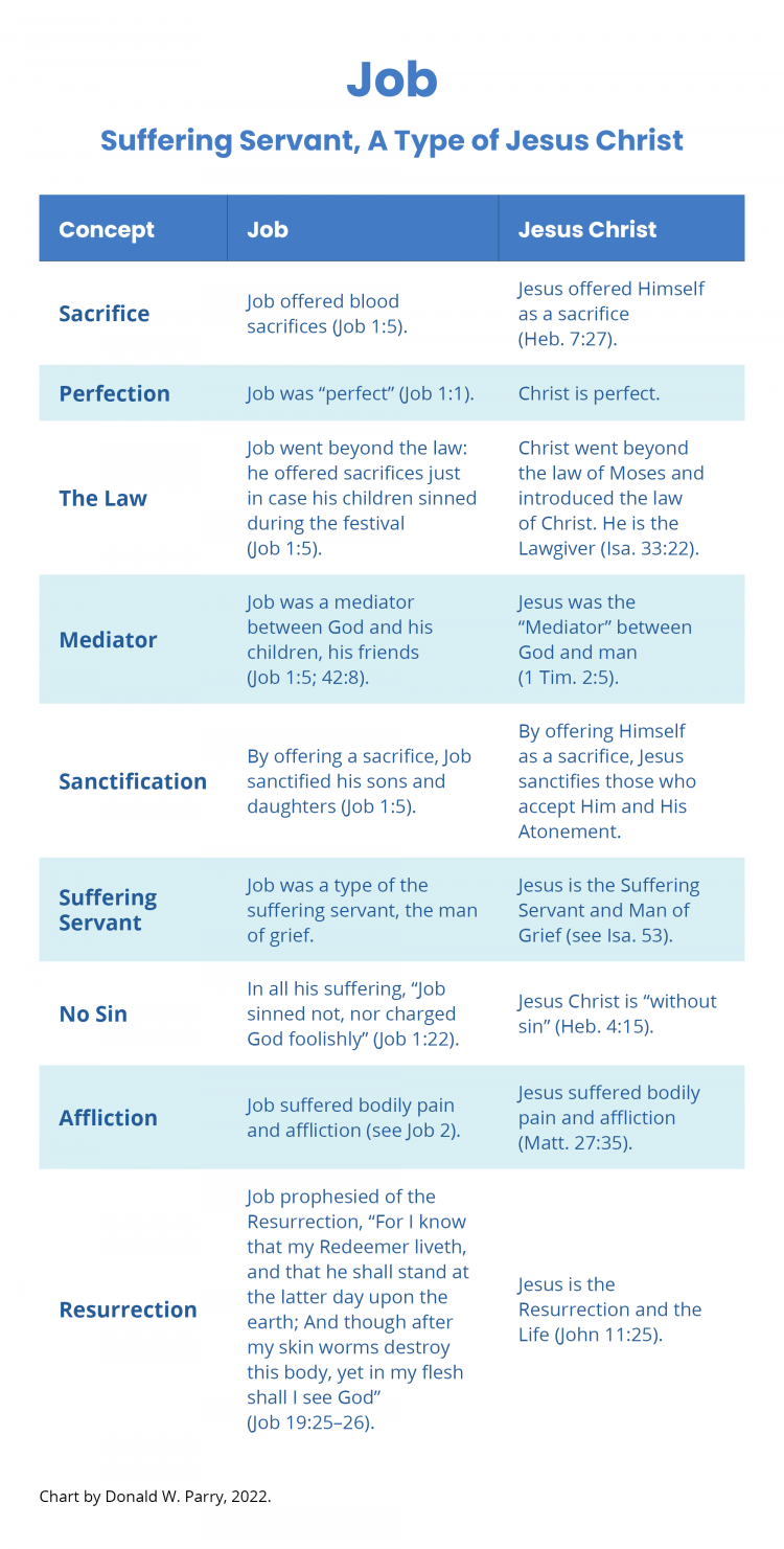 Chart by Donald W. Parry. Job: A Suffering Servant, A Type of Jesus Christ.