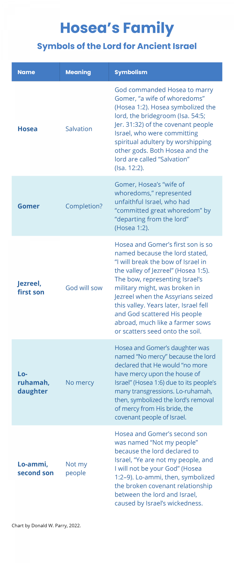 Chart by Donald W. Parry. Hosea's Family: Symbols of the Lord for Ancient Israel.