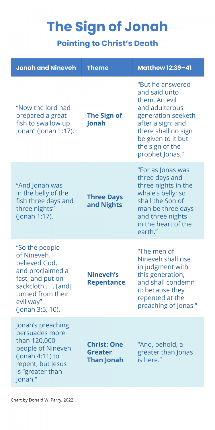 Chart by Donald W. Parry. The Sign of Jonah: Pointing to Christ's Death.