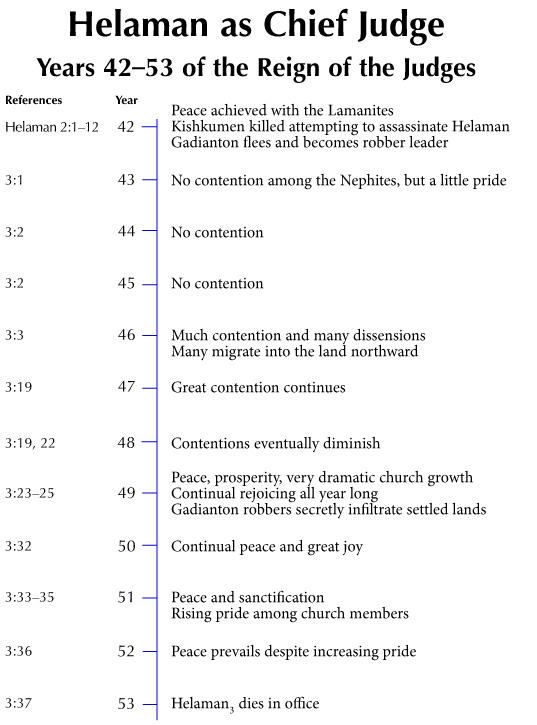 Helaman as Chief Judge Years 42 53 of the Reign of the Judges Book